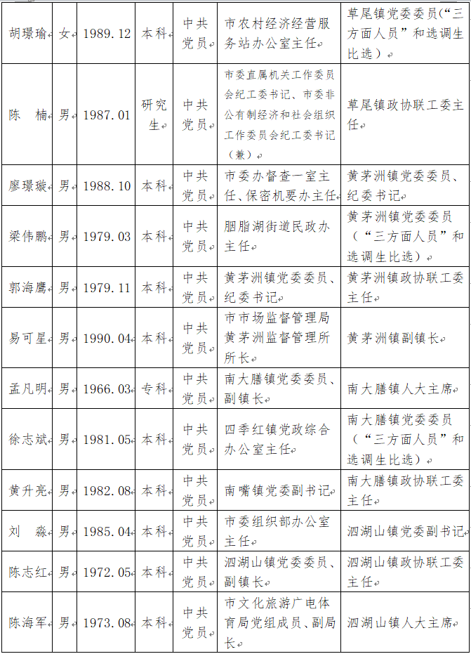 2020年沅江市委管理干部任前公示公告一