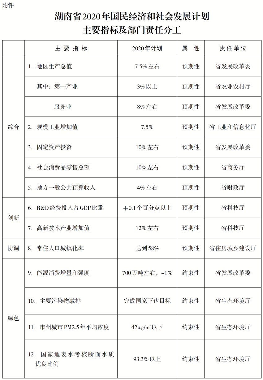 湖南省2020年国民经济和社会发展计划主要指标及部门责任分工