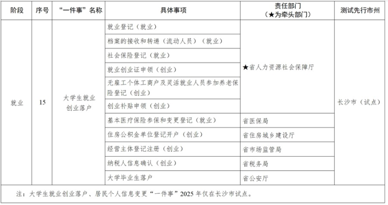 湖南省人民政府办公厅关于印发《湖南省“高效办成一件事”2025年度第一批重点事项清单》的通知